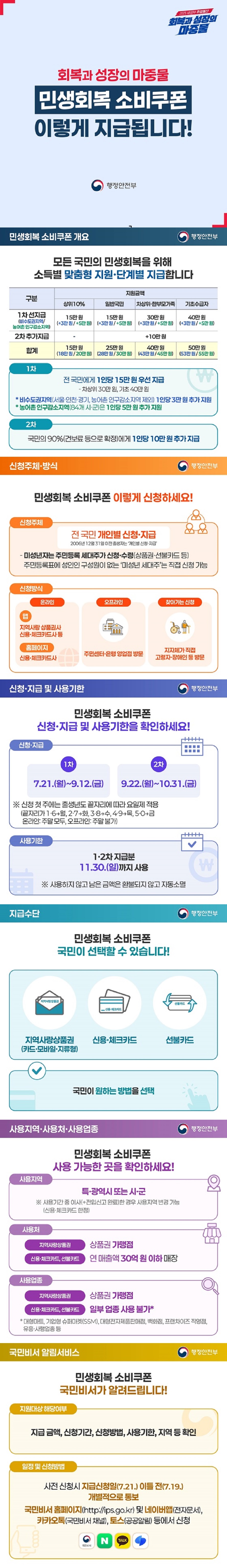 회복과 성장의 마중물 민생회복 소비쿠폰 이렇게 지급됩니다! 행정안전부 ■ 민생회복 소비쿠폰 개요 모든 국민의 민생회복을 위해 소득별 맞춤형 지원·단계별 지급합니다. (1차) 전 국민에게 1인당 15만 원 우선 지급. - 차상위 30만 원, 기초 40만 원. * 비수도권지역(서울·인천·경기, 농어촌 인구감소지역 제외) 1인당 3만 원 추가 지원. * 농어촌 인구감소지역(84개 시·군)은 1인당 5만 원 추가 지원. (2차) 국민의 90%(건보료 등으로 확정)에게 1인당 10만 원 추가 지급. ■ 신청주체·방식 민생회복 소비쿠폰 이렇게 신청하세요! · 신청주체 전 국민 개인별 신청·지급. 2006년 12월 31일 이전 출생자는 '개인별 신청·지급'. - 미성년자는 주민등록 세대주가 신청·수령(상품권·선불카드 등). 주민등록표에 성인인 구성원이 없는 '미성년 세대주'는 직접 신청 가능. ■ 신청방식 (온라인) · 앱 지역사랑 상품권사 신용·체크카드사 등. · 홈페이지 신용·체크카드사. (오프라인) 주민센터·은행 영업점 방문. (찾아가는 신청) 지자체가 직접 고령자·장애인 등 방문. ■ 신청·지급 및 사용기한 민생회복 소비쿠폰 신청·지급 및 사용기한을 확인하세요! (신청·지급) 1차: 7.21.(월) ~ 9.12.(금) 2차: 9.22.(월) ~ 10.31.(금) ※ 신청 첫 주에는 출생년도 끝자리에 따라 요일제 적용. (끝자리가 1·6→월, 2·7→화, 3·8→수, 4·9→목, 5·0→금 / 온라인: 주말 모두, 오프라인: 주말 불가) (사용기한) 1·2차 지급분 11.30.(일)까지 사용. ※ 사용하지 않고 남은 금액은 환불되지 않고 자동소멸. ■ 지급수단 민생회복 소비쿠폰 국민이 선택할 수 있습니다! - 지역사랑상품권(카드·모바일·지류형). - 신용·체크카드. - 선불카드. 국민이 원하는 방법을 선택. ■ 사용지역·사용처·사용업종 민생회복 소비쿠폰 사용 가능한 곳을 확인하세요! (사용지역) 특·광역시 또는 시·군. ※ 사용기간 중 이사(+전입신고 완료)한 경우 사용지역 변경 가능(신용·체크카드 한정). (사용처) - 지역사랑상품권: 상품권 가맹점. - 신용·체크카드, 선불카드: 연 매출액 30억 원 이하 매장. (사용업종) - 지역사랑상품권: 상품권 가맹점. - 신용·체크카드, 선불카드: 일부 업종 사용 불가*. * 대형마트, 기업형 슈퍼마켓(SSM), 대형전자제품판매점, 백화점, 프랜차이즈 직영점, 유흥·사행업종 등. ■ 국민비서 알림서비스 민생회복 소비쿠폰 국민비서가 알려드립니다! · 지원대상 해당여부 지급 금액, 신청기간, 신청방법, 사용기한, 지역 등 확인. · 일정 및 신청방법 사전 신청시 지급신청일(7.21.) 이틀 전(7.19.) 개별적으로 통보. 국민비서 홈페이지(http://ips.go.kr) 및 네이버앱(전자문서), 카카오톡(국민비서 채널), 토스(공공알림) 등에서 신청.